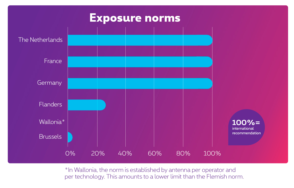 Comparison of the exposure norms. The Netherlands, Germany and France follow the international recommendation. The Flemish norm amounts 25% of this recommendation, and the Brussels norm 2%. In Wallonia the norm is defined by antenna per operator and per technology. This amounts to a lower limit than the Flemish norm.
