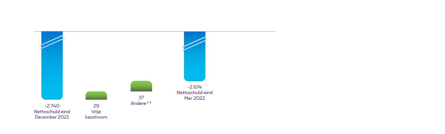 Netto financiële schuld waterfall chart