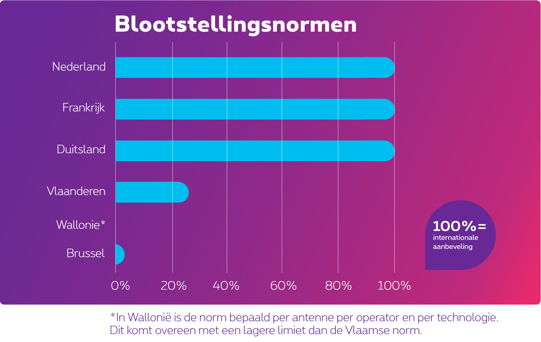 Vergelijking van de blootstellingsnormen. Nederland, Duitsland en Frankrijk volgen de internationale aanbeveling. De Vlaamse norm bedraagt 25% van deze aanbeveling en de Brusselse norm 2%. In Wallonië wordt de norm bepaald per antenne per operator en per technologie. Dit komt neer op een lagere limiet dan de Vlaamse norm.