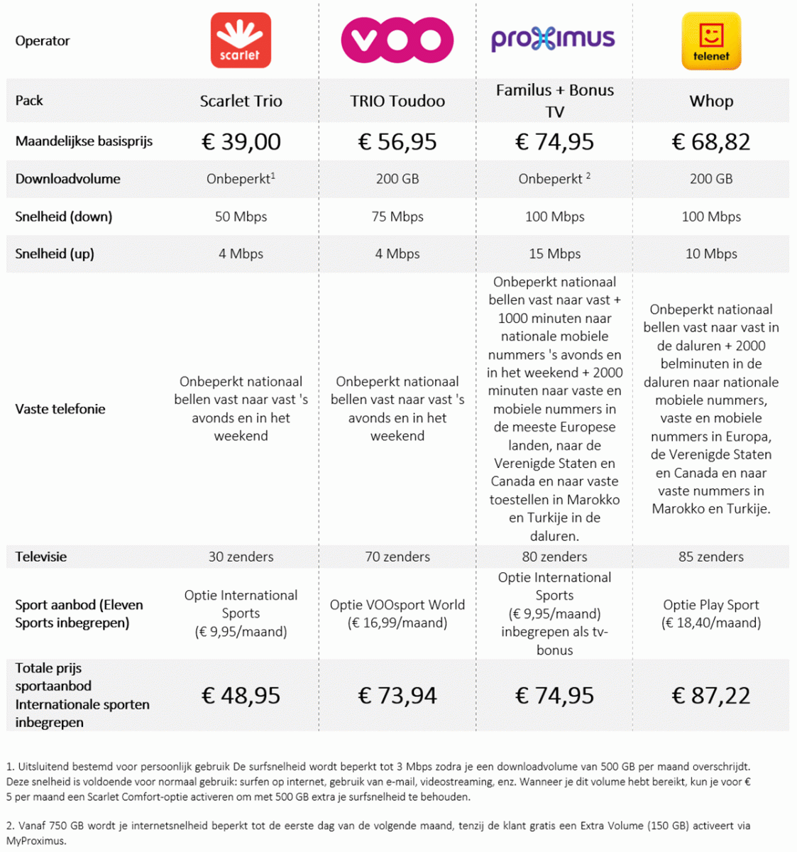 Vergelijkingstabel scarlet voo proximus telenet