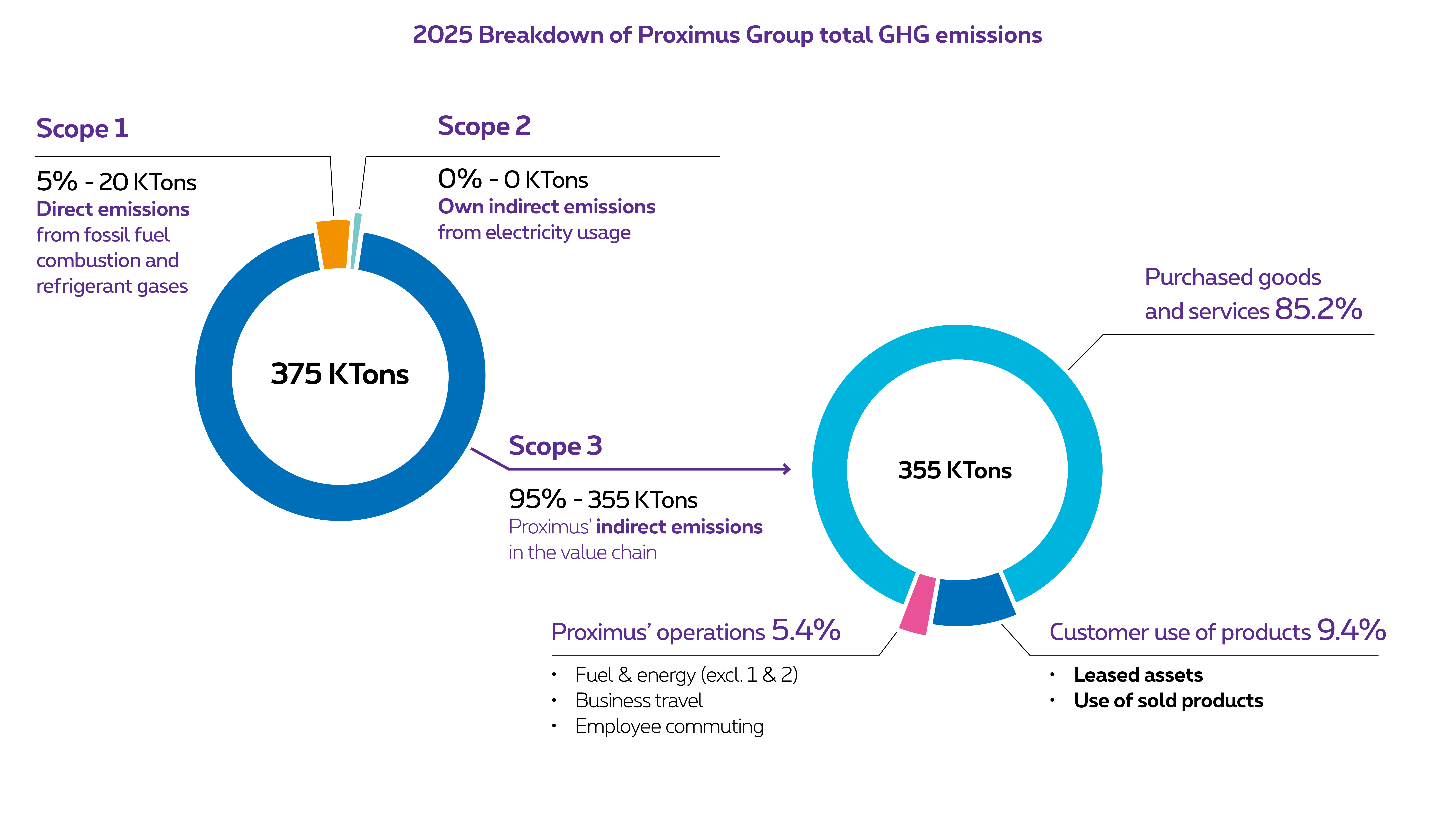 Table like graph illustrating the co2 breakdown