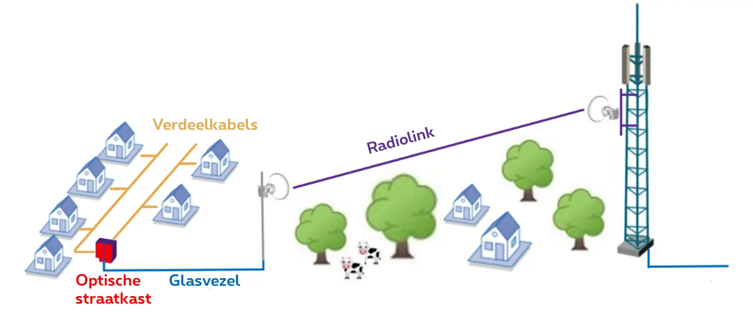 Visuele voorstelling van hoe woningen op het netwerk zijn aangesloten: distributiekabels in de straten komen samen in een optische kast die via glasvezel en een radioverbinding met het netwerk is verbonden