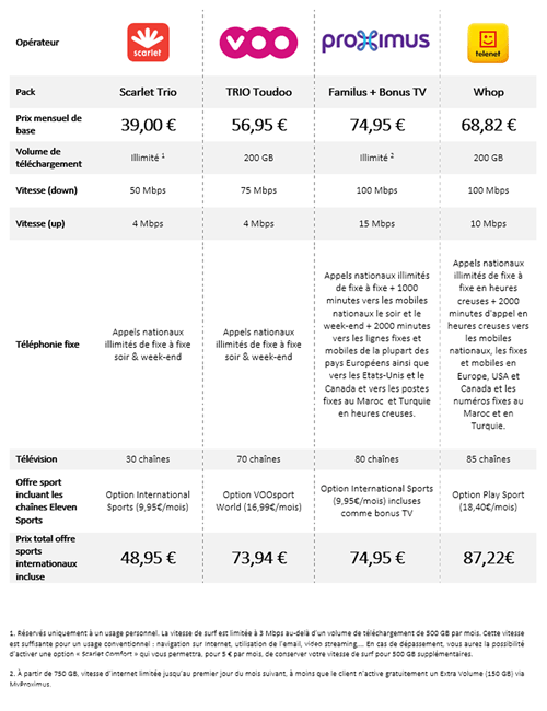 Tableau comparatif scarlet voo proximus telenet