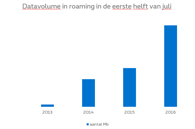 NewsRoam20160722_DataVol_NL