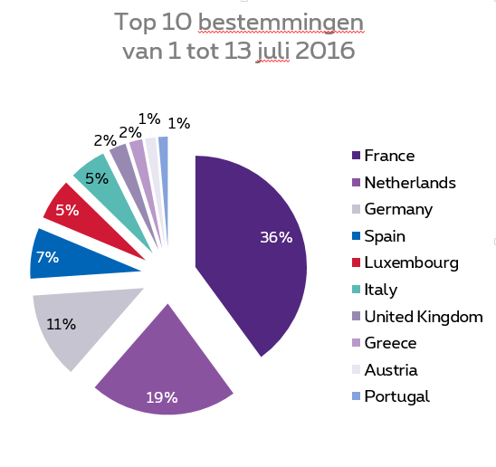 NewsRoam20160722_Top10Dest_NL