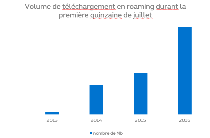 NewsRoam20160722_DataVol_FR