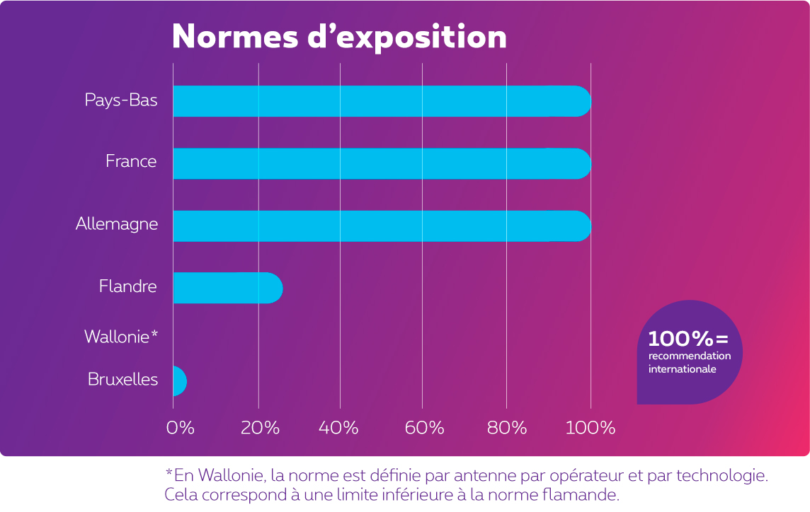 Comparaison des normes d'exposition. Les Pays-Bas, l'Allemagne et la France suivent la recommandation internationale. La norme flamande représente 25 % de cette recommandation, et la norme bruxelloise 2 %. En Wallonie, la norme est définie par antenne par opérateur et par technologie. Cela représente une limite inférieure à la norme flamande.