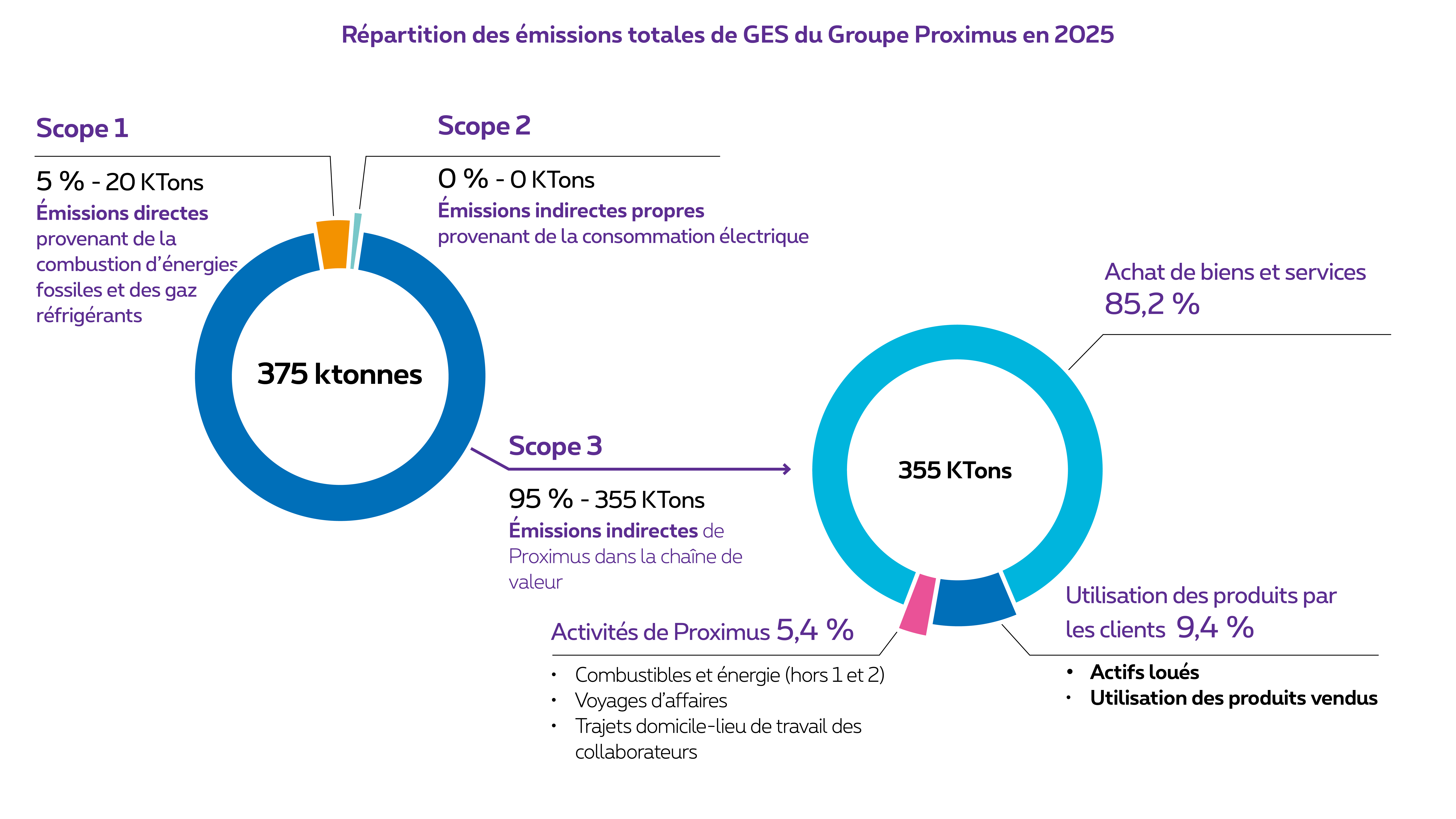 Tableau comme un graphique illustrant la répartition du CO2
