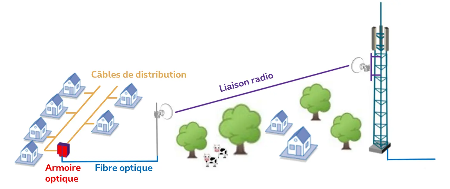 Représentation visuelle de la manière dont les habitations sont connectées au réseau : via des câbles de distribution dans les rues qui sont centralisés dans une armoire optique qui est reliée au réseau via un fibre optique et une liaison radio.