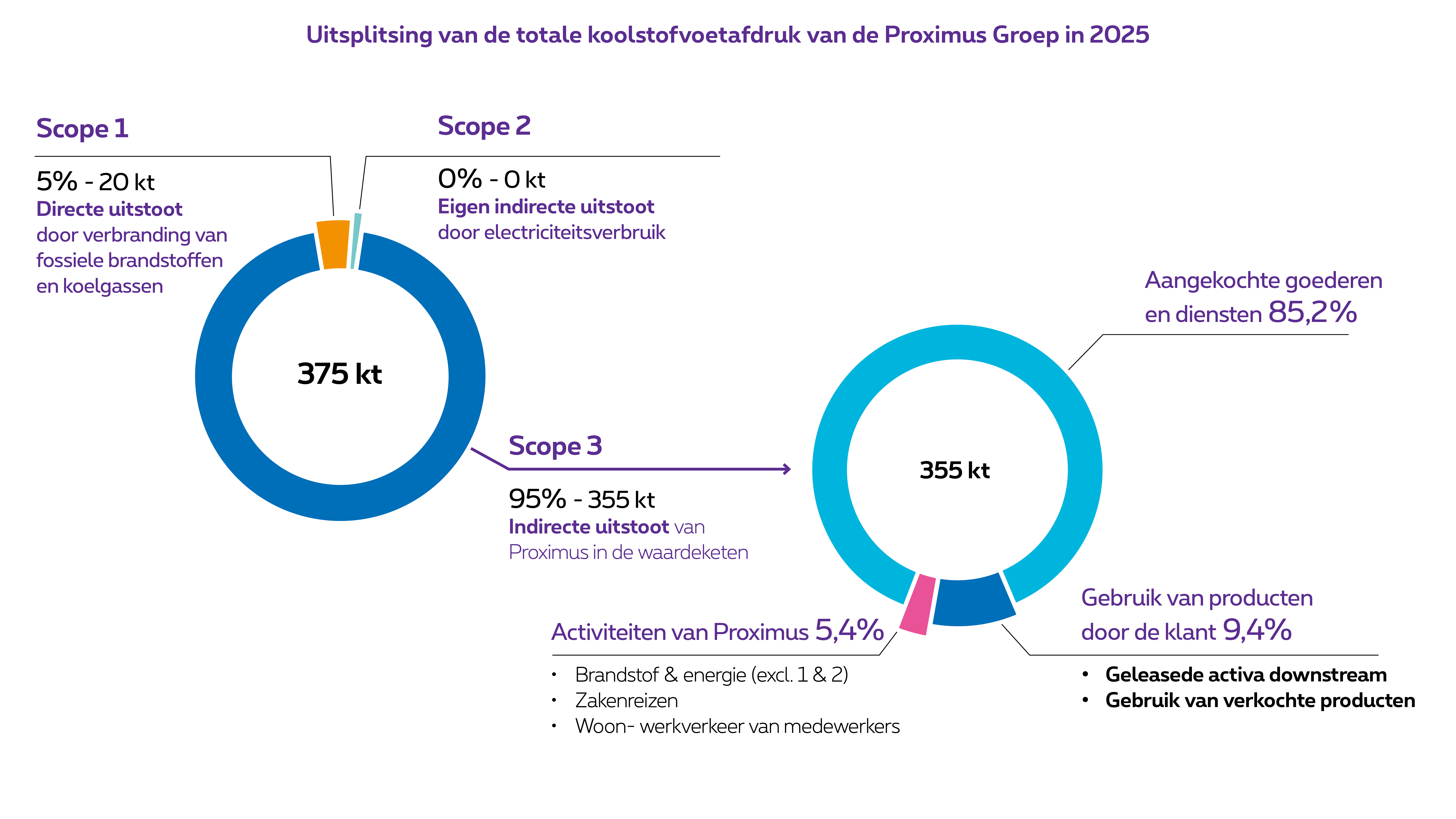 Tabel als grafiek die de CO2-afbraak illustreert